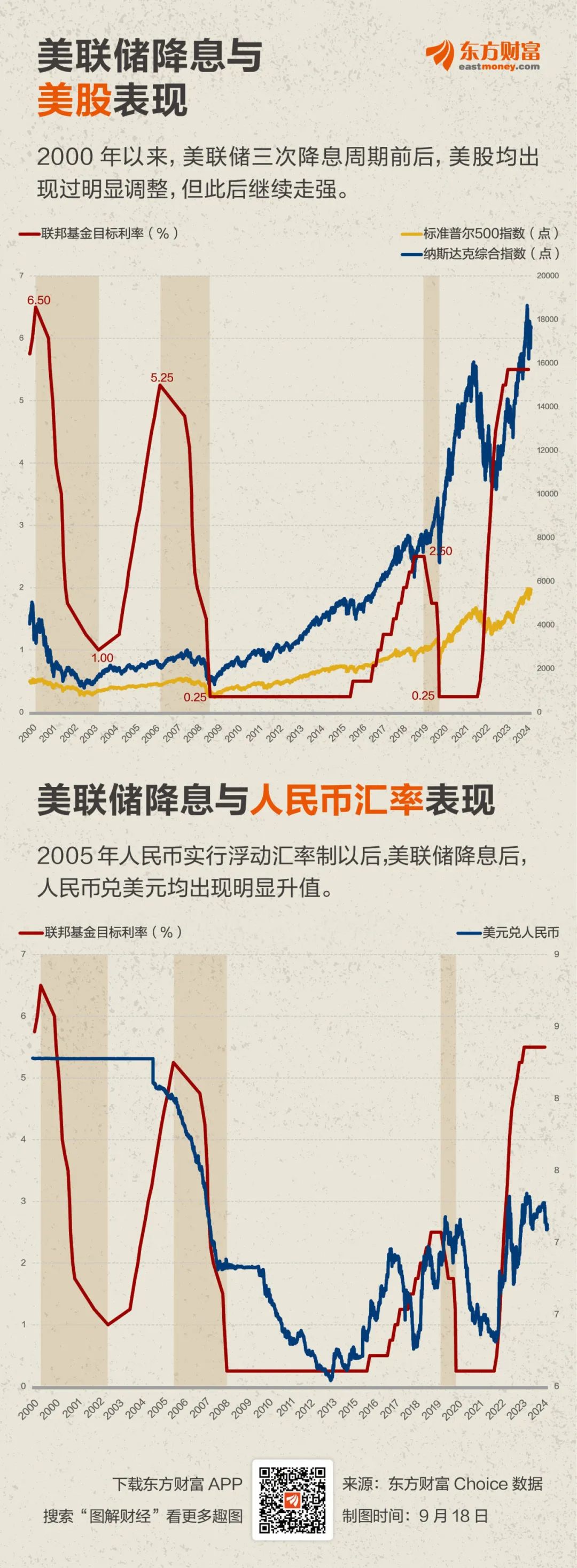 凌晨惊爆！美联储拒降息，特朗普喊话，美股全跌